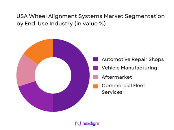 USA Wheel Alignment Systems Market Segmentation by End-Use Industry