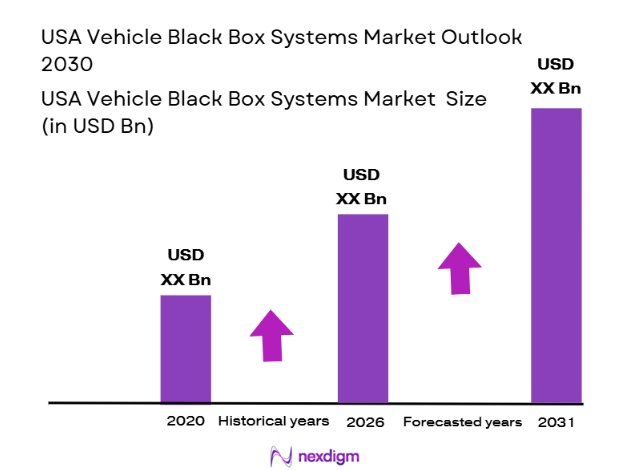 USA Vehicle Black Box Systems Market size