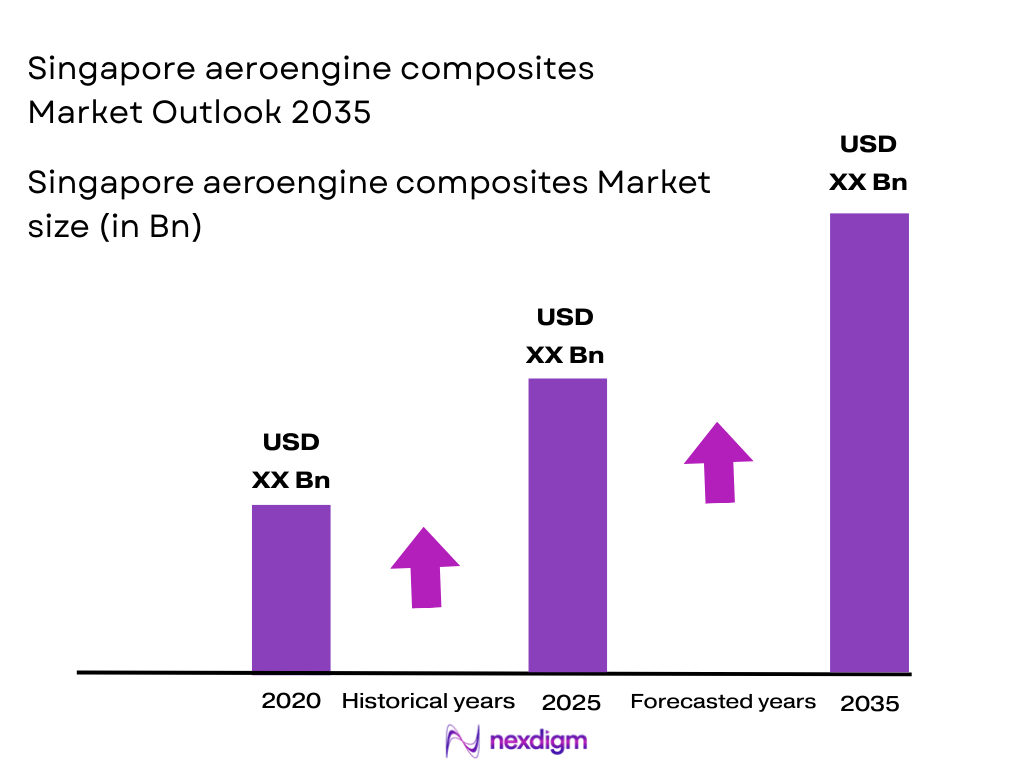 Singapore Aeroengine Composites Market size