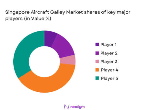 Singapore aircraft galley market shares of major players