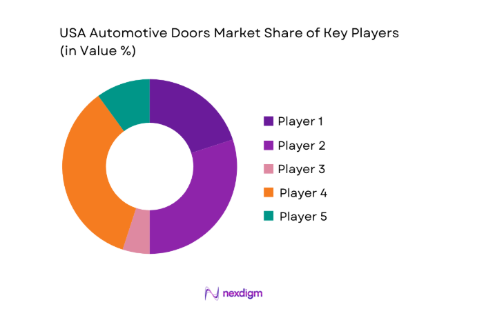 USA Automotive Doors Market share
