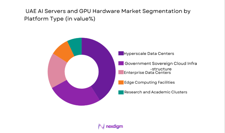 India AI Servers and GPU Hardware Market segment by platform