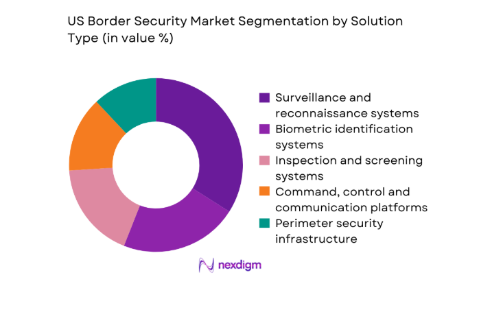 US border security Market segment by solution 