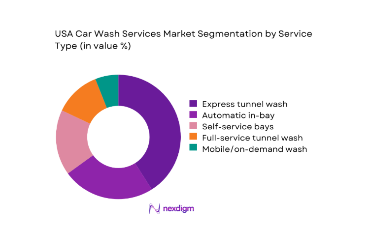 USA Car Wash Services Market segment by service
