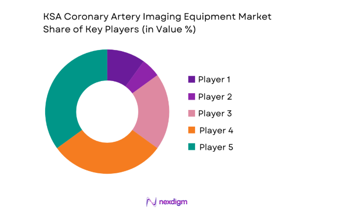 KSA Coronary Artery Imaging Equipment Market share