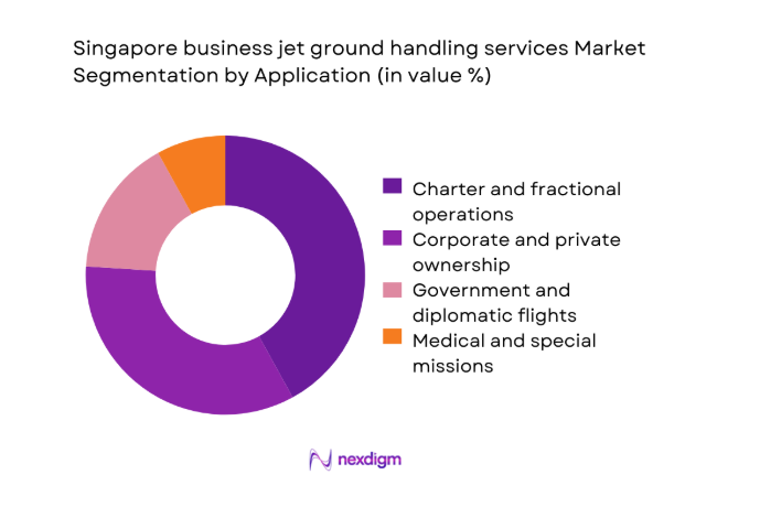 Singapore business jet ground handling services Market segment by application