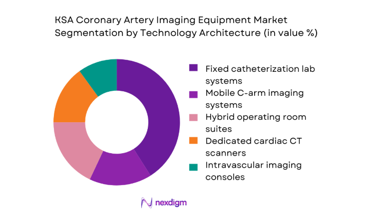 KSA Coronary Artery Imaging Equipment Market segment by technology architecture