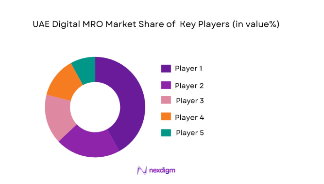UAE Digital MRO Market share