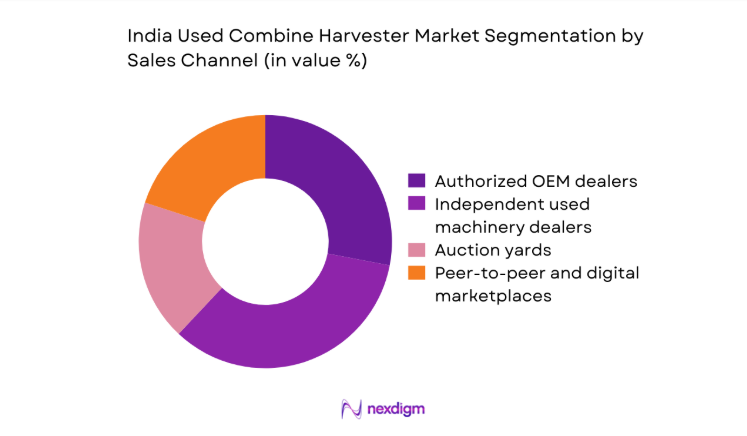 India Used Combine Harvester Market segment by sales channel