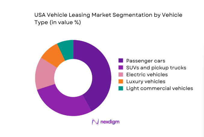 USA Vehicle Leasing Market segment by vehicle