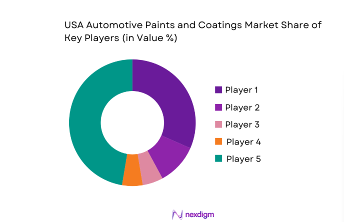 USA Automotive Paints and Coatings Market share