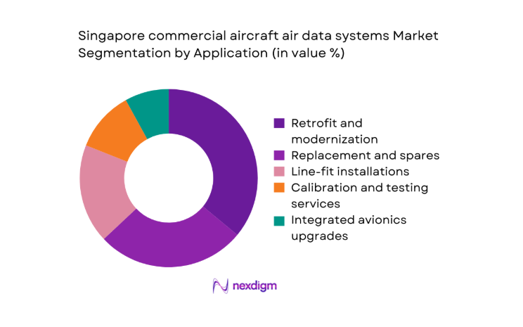 Singapore commercial aircraft air data systems Market segment by application