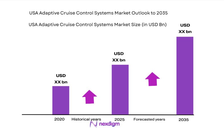 USA Adaptive Cruise Control Systems Market size