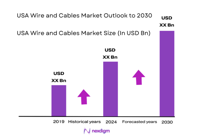 USA Wire and Cables Market size