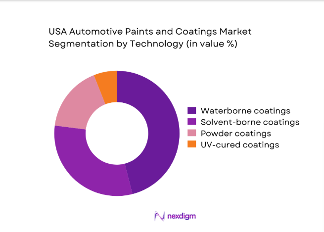USA Automotive Paints and Coatings Market segment by technology