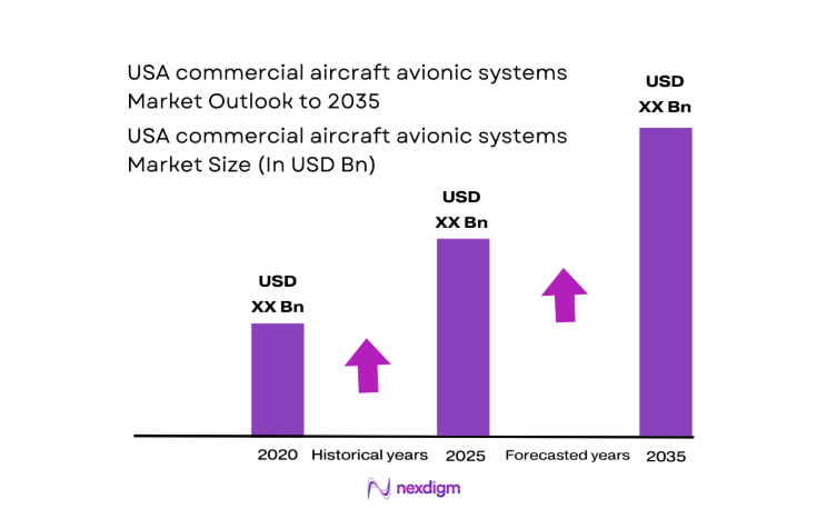 USA commercial aircraft avionic systems Market size