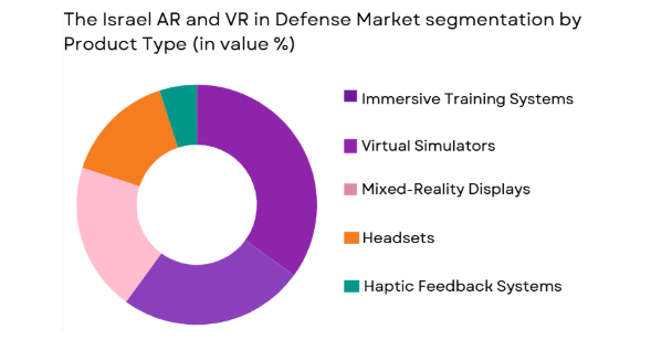 Israel AR and VR in Defense market segmented by product type
