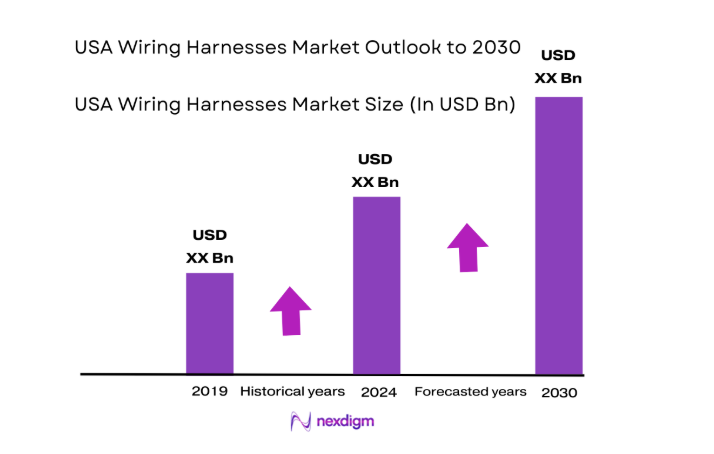 USA Wiring Harnesses Market size