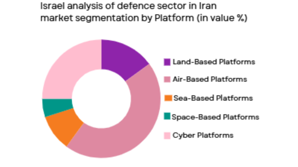 Israel defense sector segmented by platform type