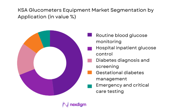 KSA Glucometers Equipment Market segment by application