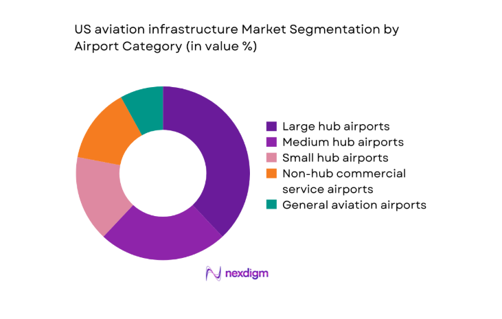 US aviation infrastructure Market segment by airport category