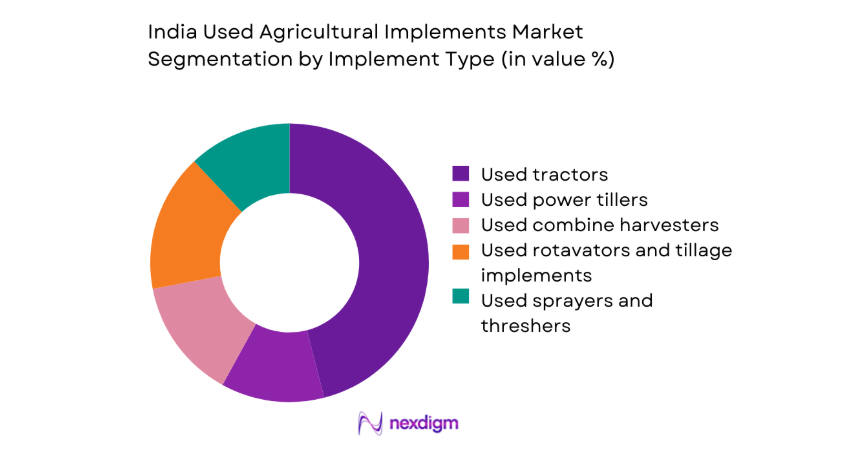 India Used Agricultural Implements Market segment by implement
