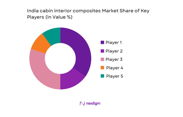 India cabin interior composites Market share