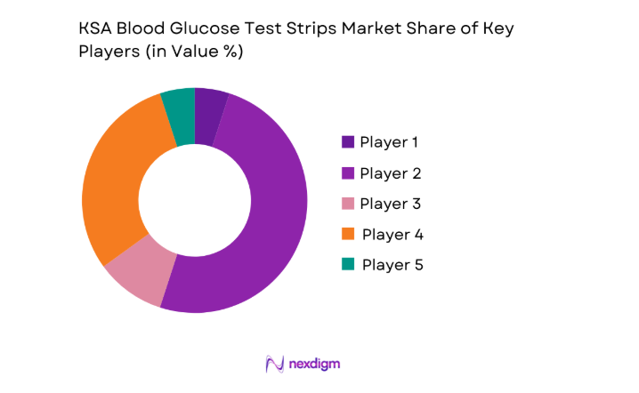 KSA Blood Glucose Test Strips Market share