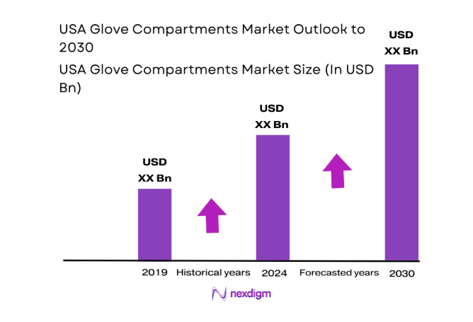 USA Glove Compartments Market size