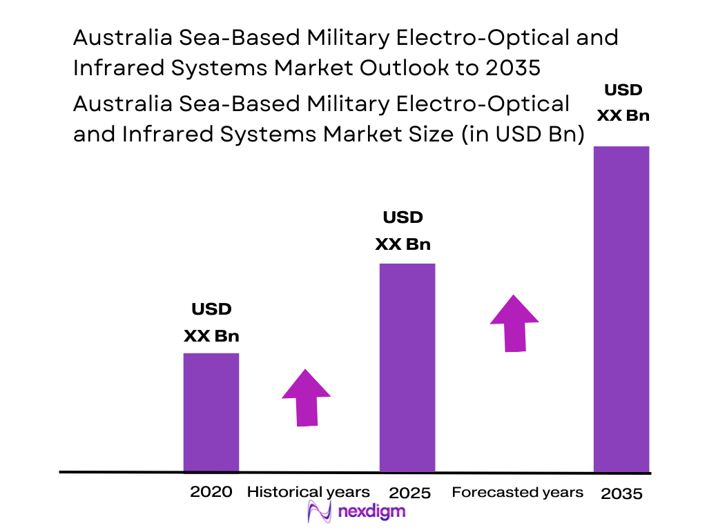 Australia sea based military