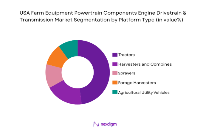 USA Farm Equipment Powertrain Components Engine Drivetrain & Transmission Market segment by platform