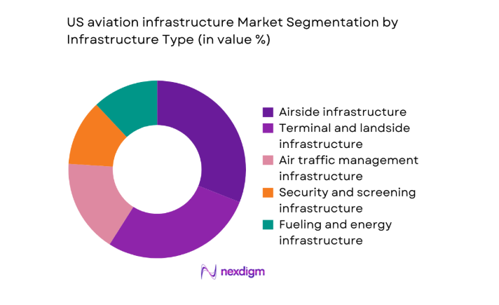 US aviation infrastructure Market segment by infrastructure