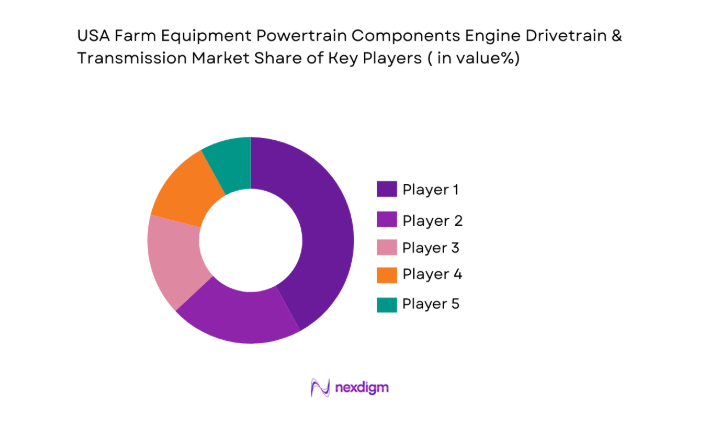 USA Farm Equipment Powertrain Components Engine Drivetrain & Transmission Market share