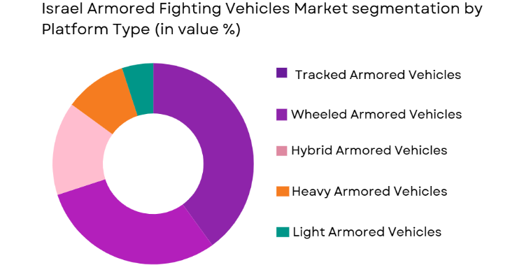 Israel Armored Fighting Vehicles market segmented by platform type