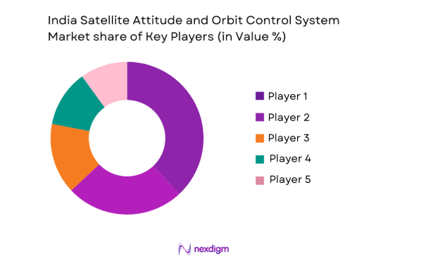 India satellite attitude and orbit control system Market share