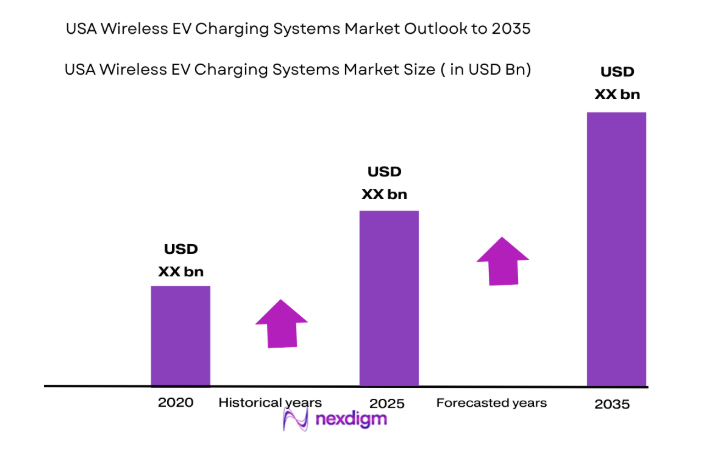 USA Wireless EV Charging Systems Market size