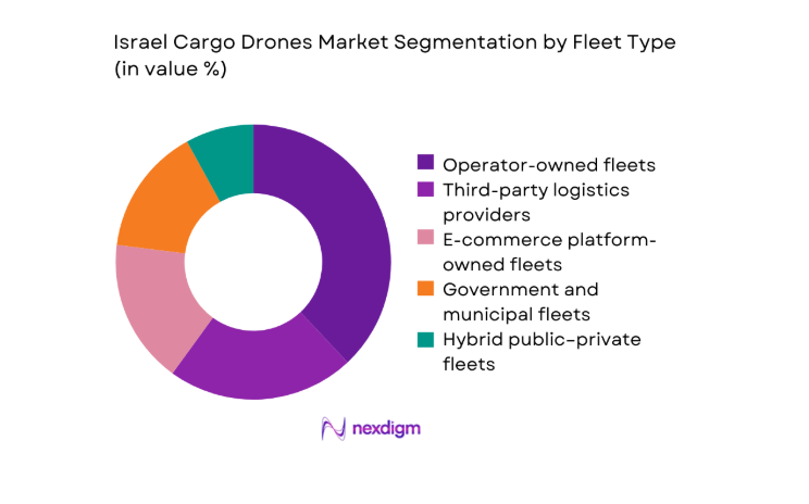 Israel cargo drones Market segment by fleet