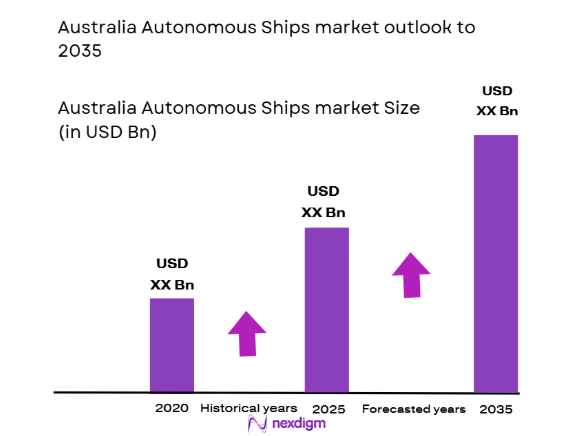 Australia autonomous ships Market size