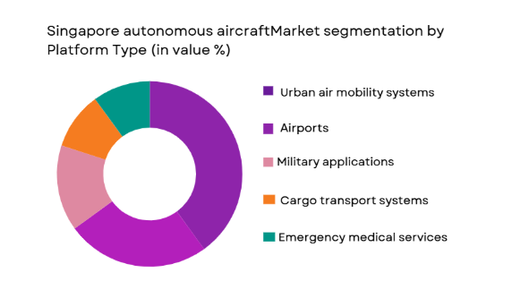 Singapore autonomous aircraft market is segmented by platform type
