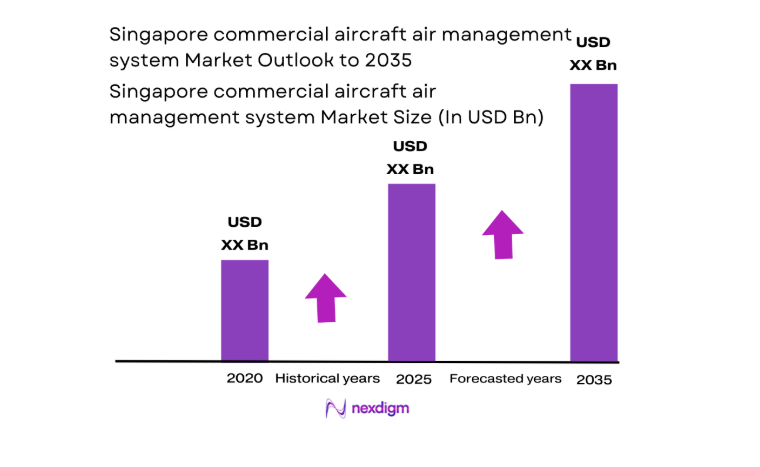 Singapore commercial aircraft air management system Market size
