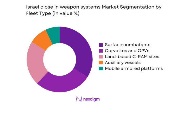 Israel close in weapon systems Market segment by fleet