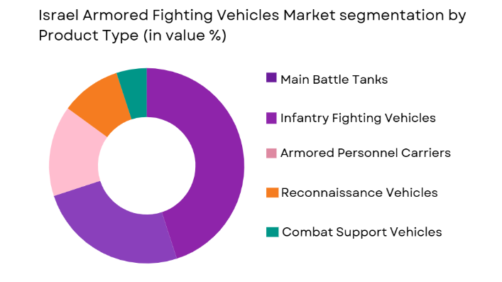 Israel Armored Fighting Vehicles market segmented by product type
