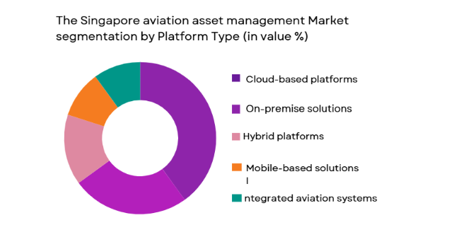 Singapore aviation asset management market segmented by platform type