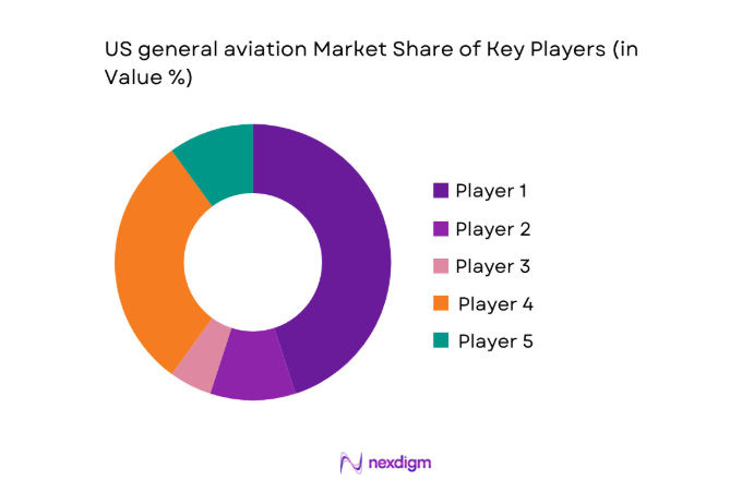 US general aviation Market share