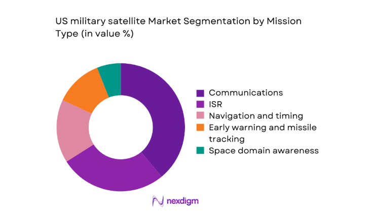 US military satellite Market segment by mission