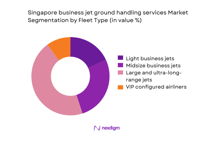 Singapore business jet ground handling services Market segment by fleet