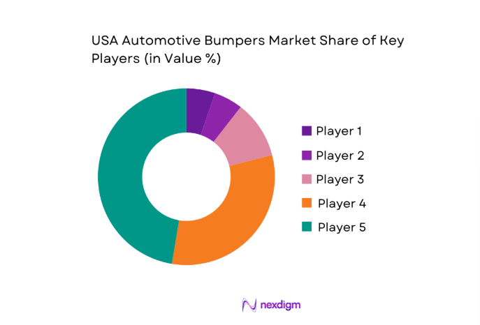 USA Automotive Bumpers Market share