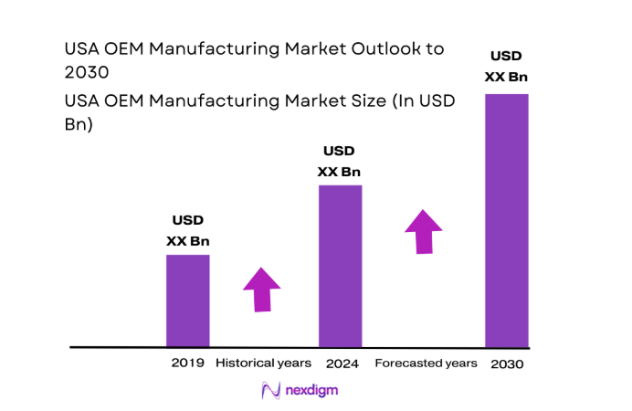 USA OEM Manufacturing Market size
