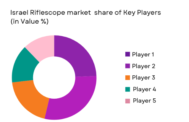 Israel riflescopes market share