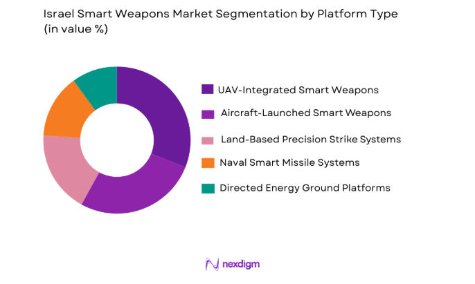  Israel smart weapons market segmented by platform type